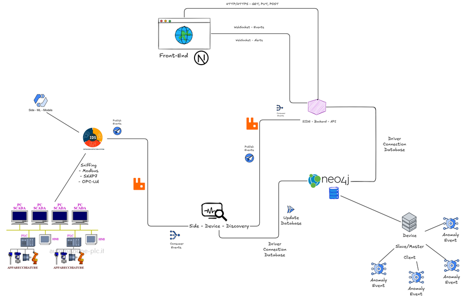 S.I.D.E. - SCADA Intrusion Detection Engine preview