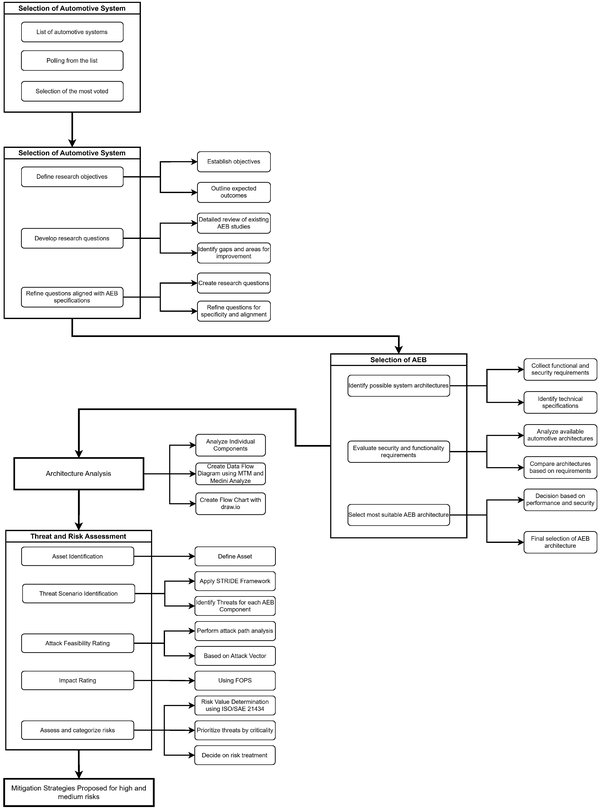 Threat Analysis and Risk Assessment (TARA) Analysis of an Autonomous Emergency Braking (AEB) System - figure preview